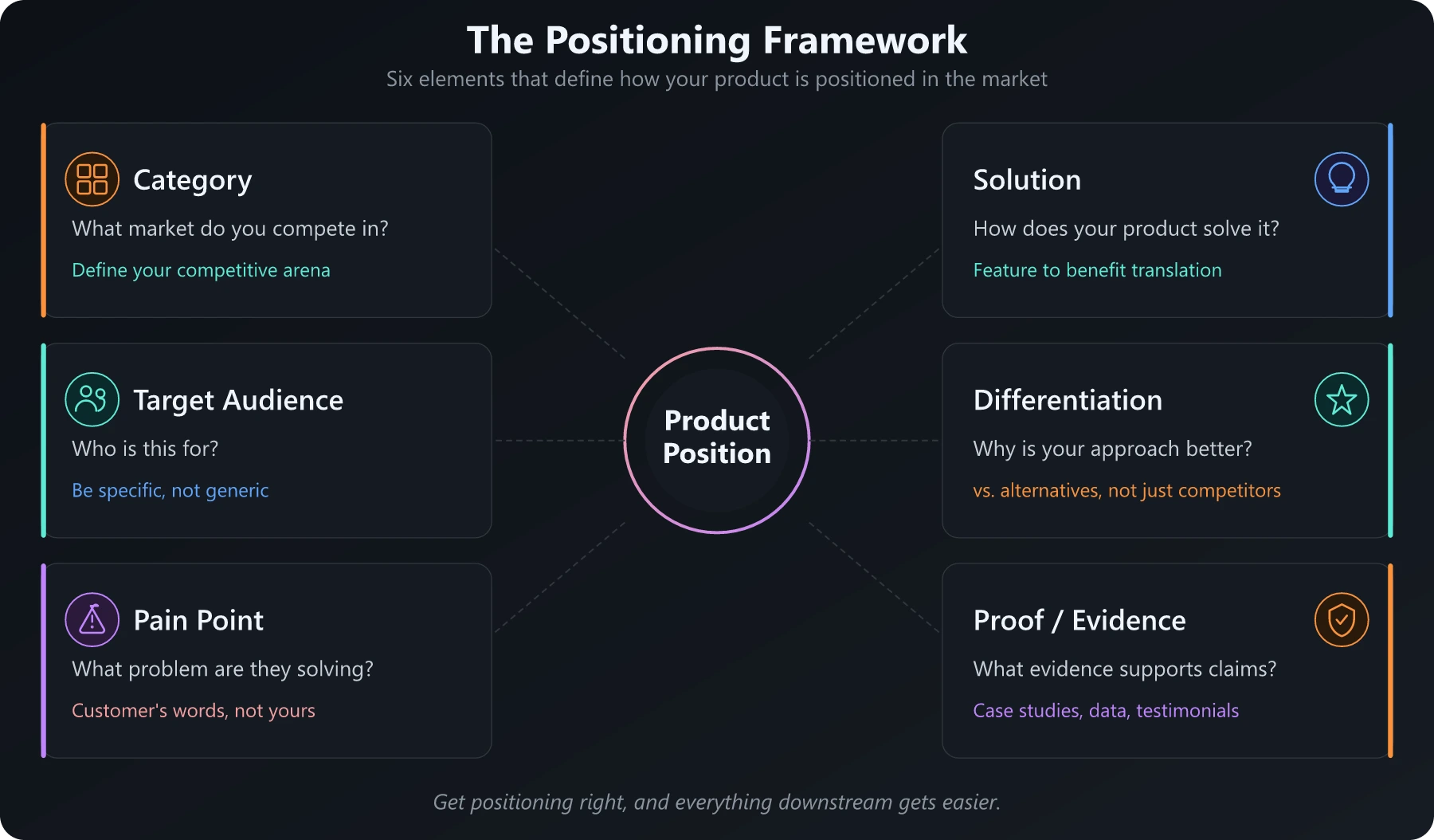 The six elements of product positioning The Positioning Framework