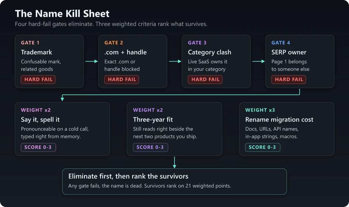 The Name Kill Sheet: four gates eliminate, three weighted criteria rank The Name Kill Sheet showing four hard-fail product naming gates followed by three weighted scoring criteria