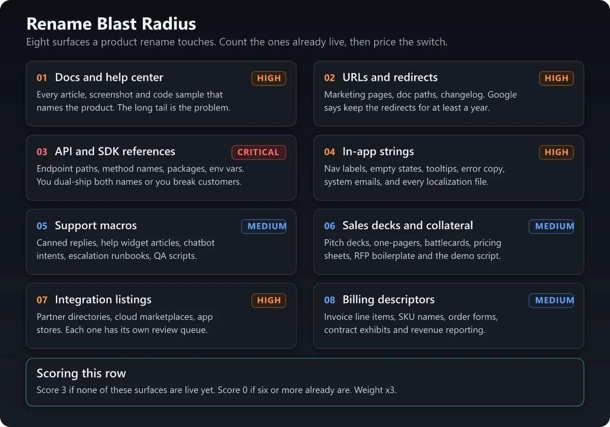 Rename blast radius: eight surfaces a product rename has to touch Rename blast radius diagram showing eight surfaces a product rename touches, from docs and URLs to API references and billing descriptors