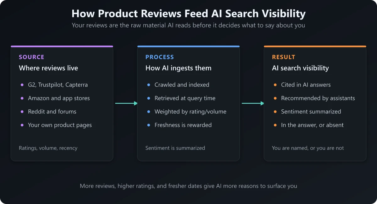 How product reviews feed AI search: ratings and reviews across platforms flow into LLM retrieval and shape AI answers and recommendations