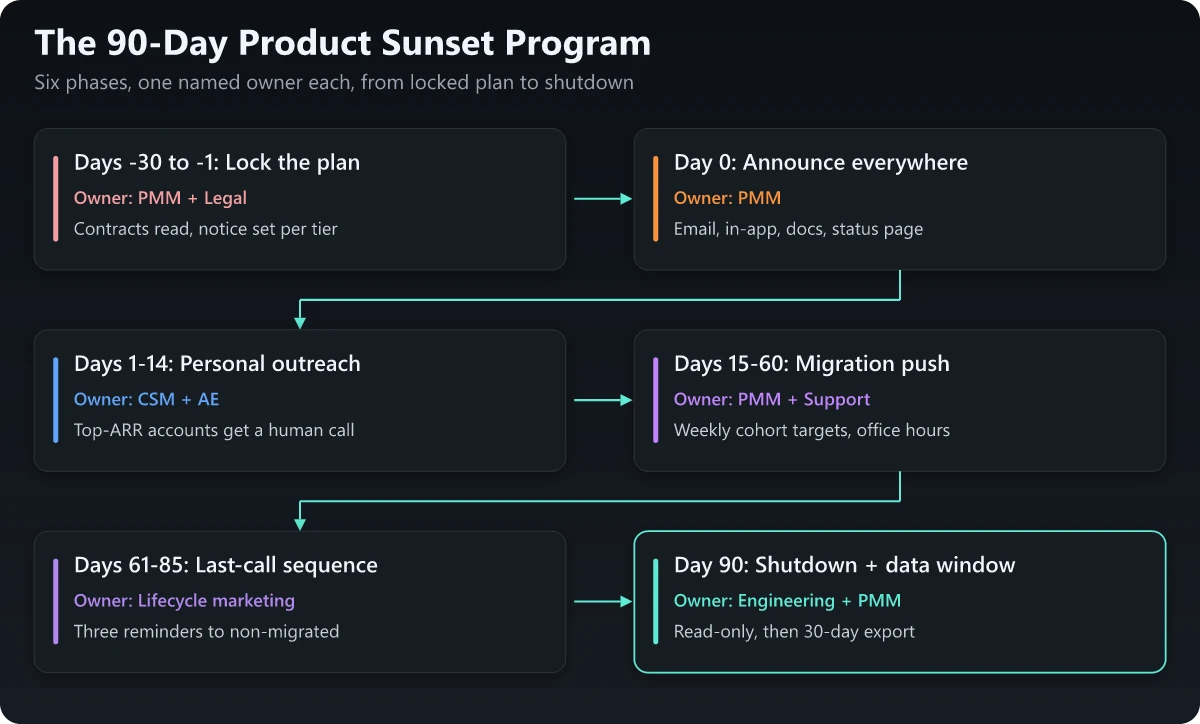 The 90-day product sunset program showing six sequential phases with owners, from locking the plan through announcement, outreach, migration push, last-call sequence and shutdown