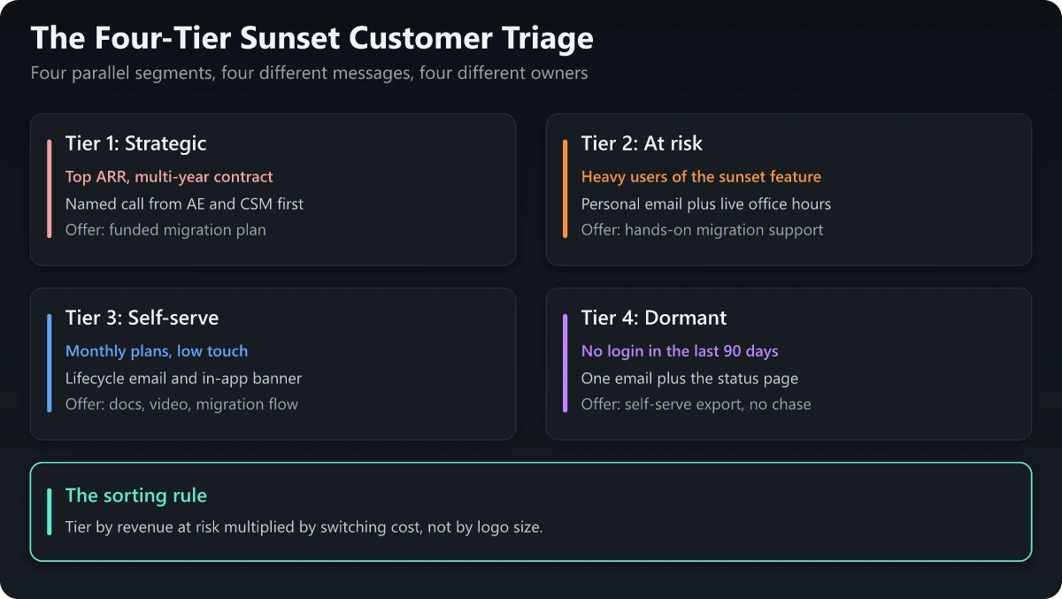 The four-tier sunset customer triage grid showing strategic, at-risk, self-serve and dormant segments with the message, channel and offer for each