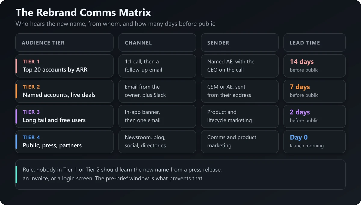 Rebrand comms matrix showing four audience tiers with channel, sender and lead time before the public announcement