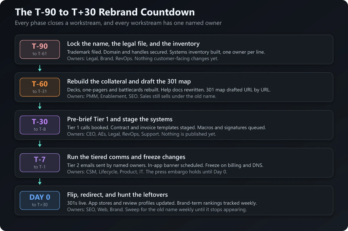 The T-90 to T+30 rebrand countdown showing five phases with named owners for each workstream
