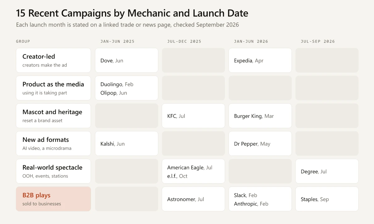 Grid of 15 recent campaigns sorted into creator-led, product as the media, mascot and heritage, new ad formats, real-world spectacle and a B2B group, by launch window from January 2025 to September 2026