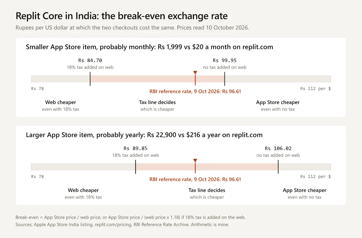 Two number lines of rupees per US dollar for Replit Core, read on 10 October 2026. Smaller App Store item, probably monthly: ₹1,999 against $20 a month on replit.com breaks even at ₹84.70 if 18% tax is added on the web and at ₹99.95 if no tax is added. Larger App Store item, probably yearly: ₹22,900 against $216 a year breaks even at ₹89.85 and ₹106.02. RBI's reference rate of ₹96.61 for 9 October 2026 sits between the two break-even rates on both lines, where the web tax line decides which checkout costs less.