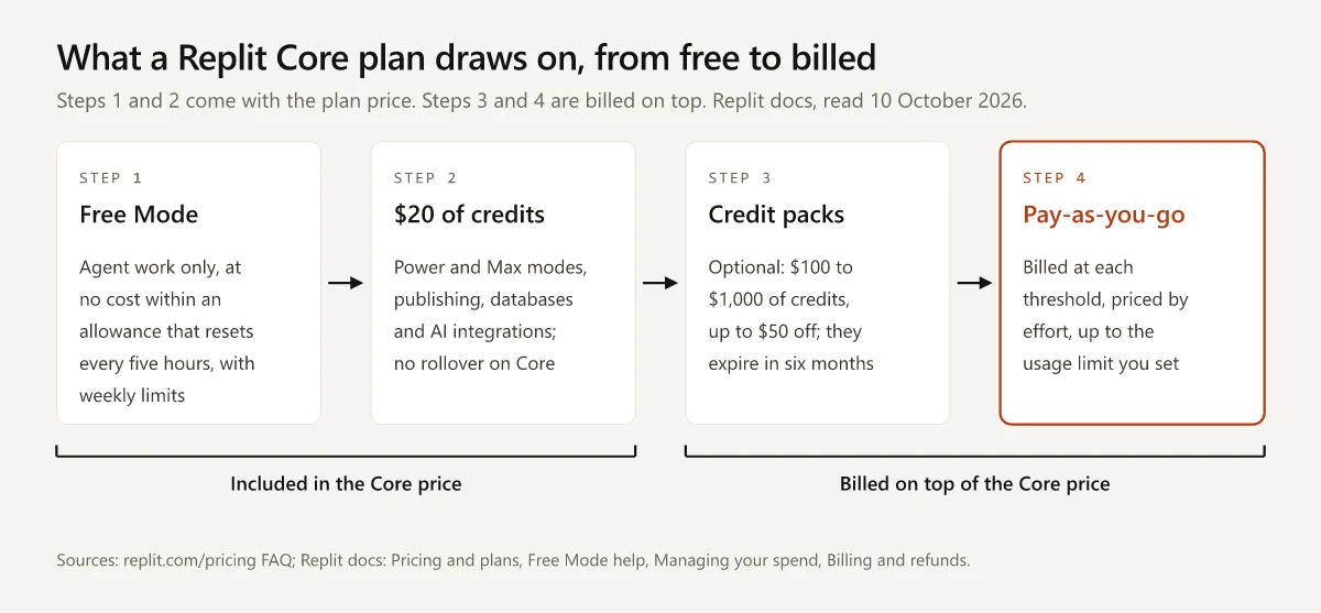 Four steps a Replit Core plan draws on, from Replit's docs read on 10 October 2026: Free Mode, for Agent work only, at no cost within an allowance that resets every five hours with weekly limits; $20 of monthly credits for Power and Max modes, publishing, databases and AI integrations, with no rollover on Core; optional credit packs of $100 to $1,000 of credits that expire in six months; and pay-as-you-go billed at each threshold, priced by effort, up to the usage limit you set. Steps 1 and 2 come with the Core price and steps 3 and 4 are billed on top.