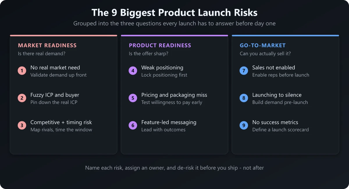 The 9 Biggest Product Launch Risks The nine biggest risks of launching a new product grouped into market readiness, product readiness, and go-to-market readiness