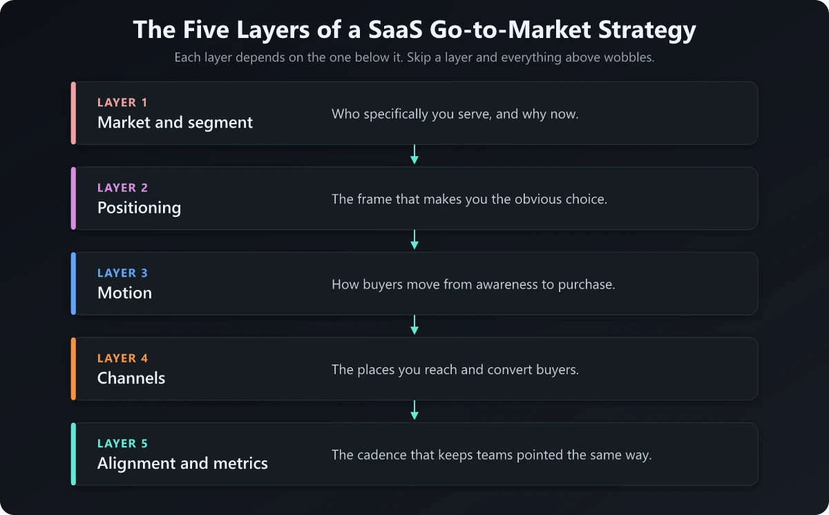 The Five Layers of a SaaS Go-to-Market Strategy
