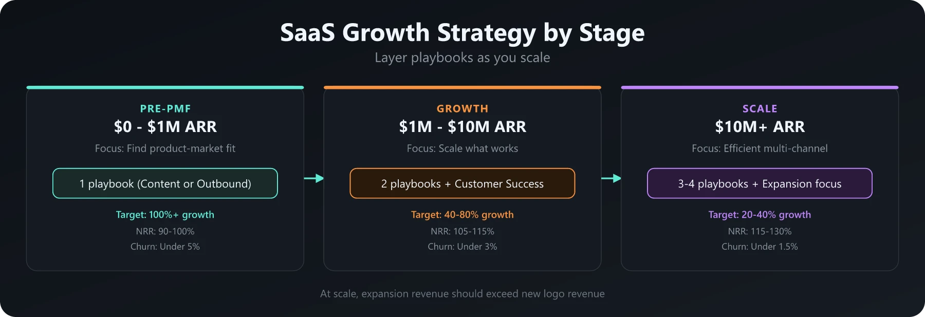 SaaS Growth Strategy by Stage SaaS growth strategy by stage - Pre-PMF, Growth, Scale