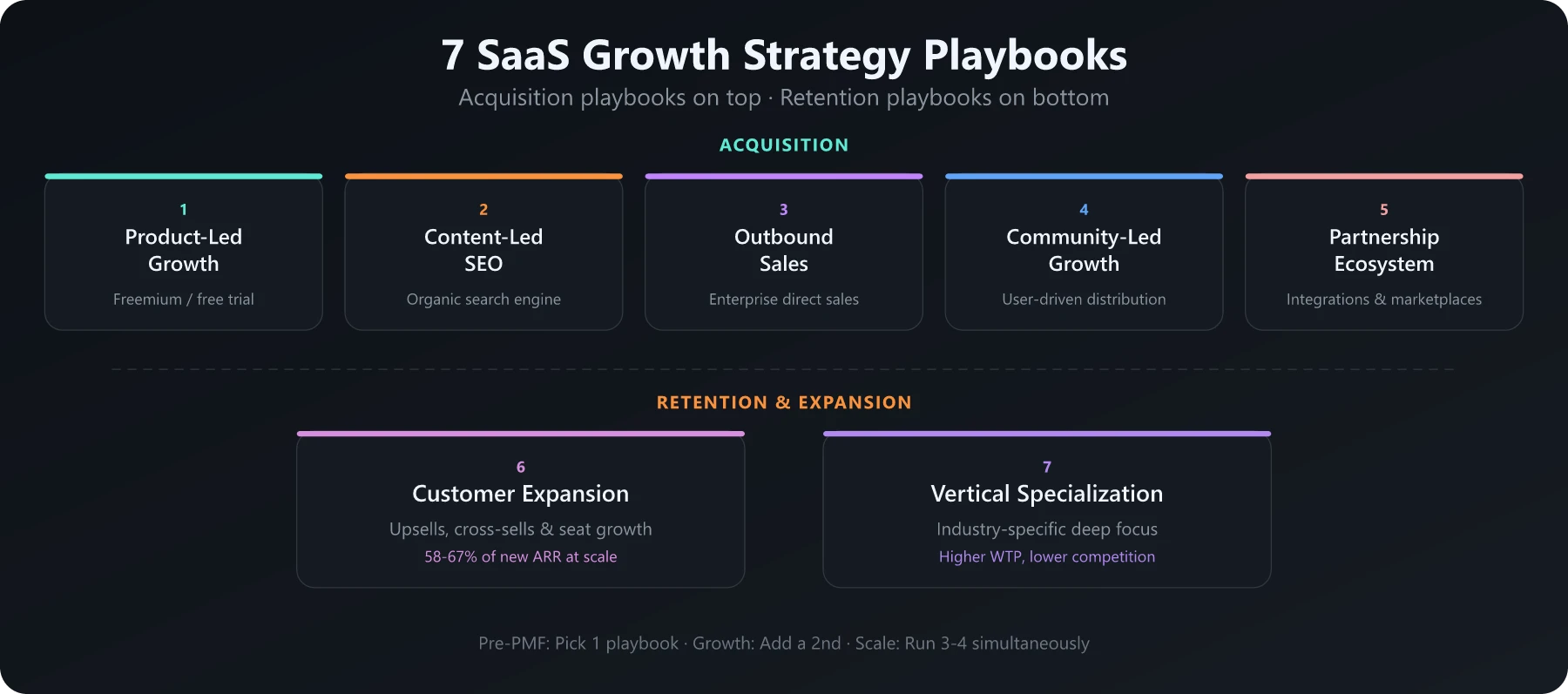 7 SaaS Growth Strategy Playbooks 7 SaaS growth playbooks organized by acquisition and retention