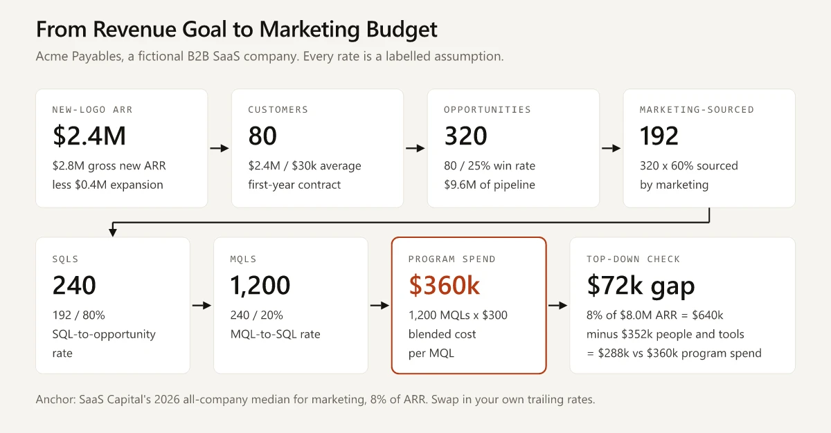 Reverse-funnel diagram for a fictional SaaS company: $2.4M of new-logo ARR divided back to 80 customers, 320 opportunities, 192 marketing-sourced opportunities, 240 SQLs and 1,200 MQLs, priced at $360,000 of program spend, then checked against an 8% of ARR anchor that leaves a $72,000 gap
