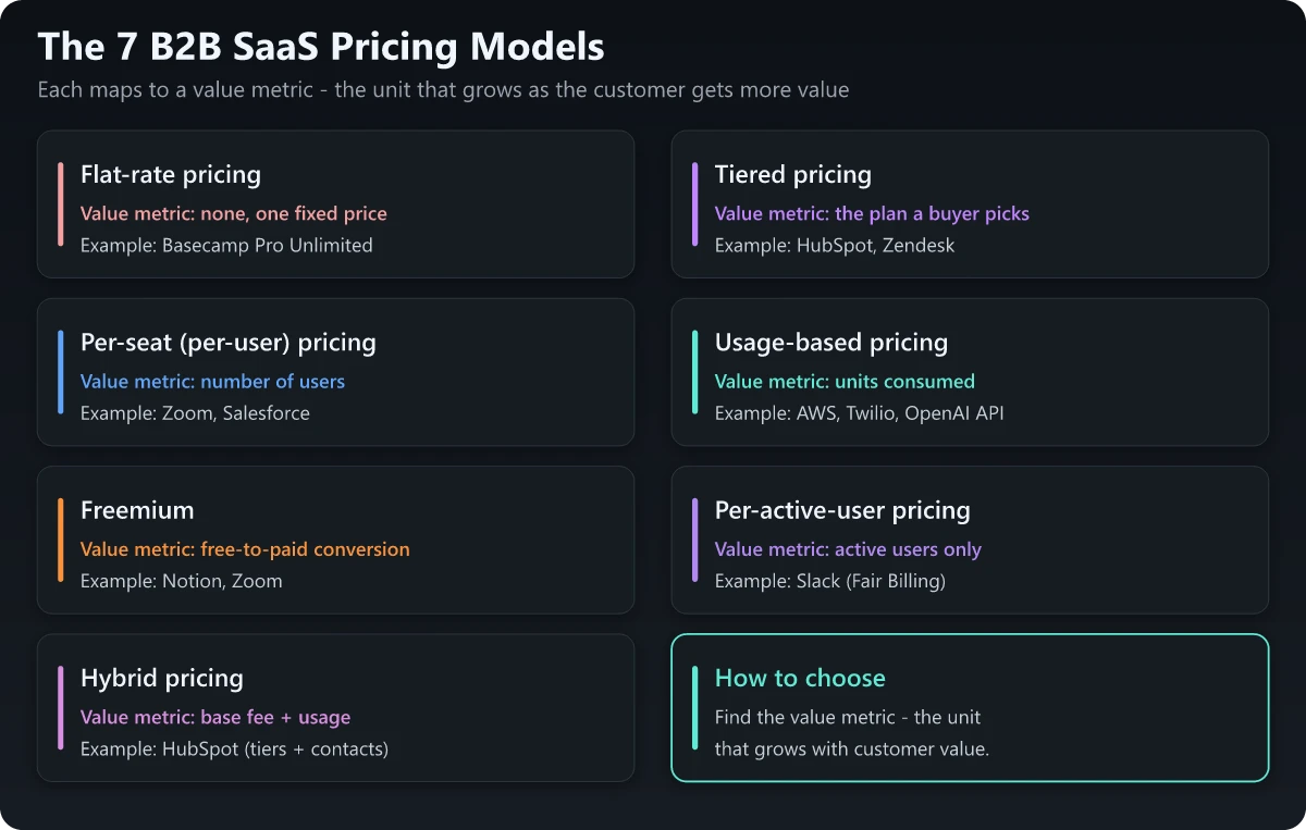 The seven B2B SaaS pricing models each mapped to their value metric and a named public example, plus the chooser rule