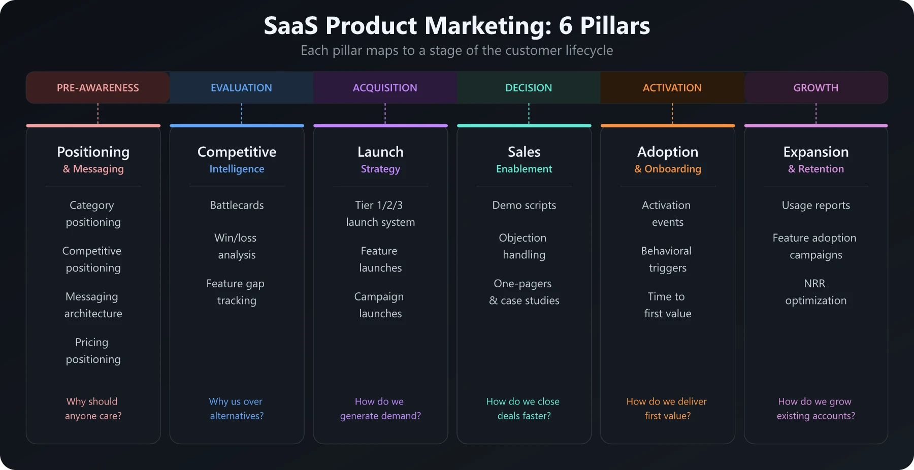 SaaS Product Marketing: 6 Pillars SaaS Product Marketing 6 Pillars mapped to customer lifecycle stages