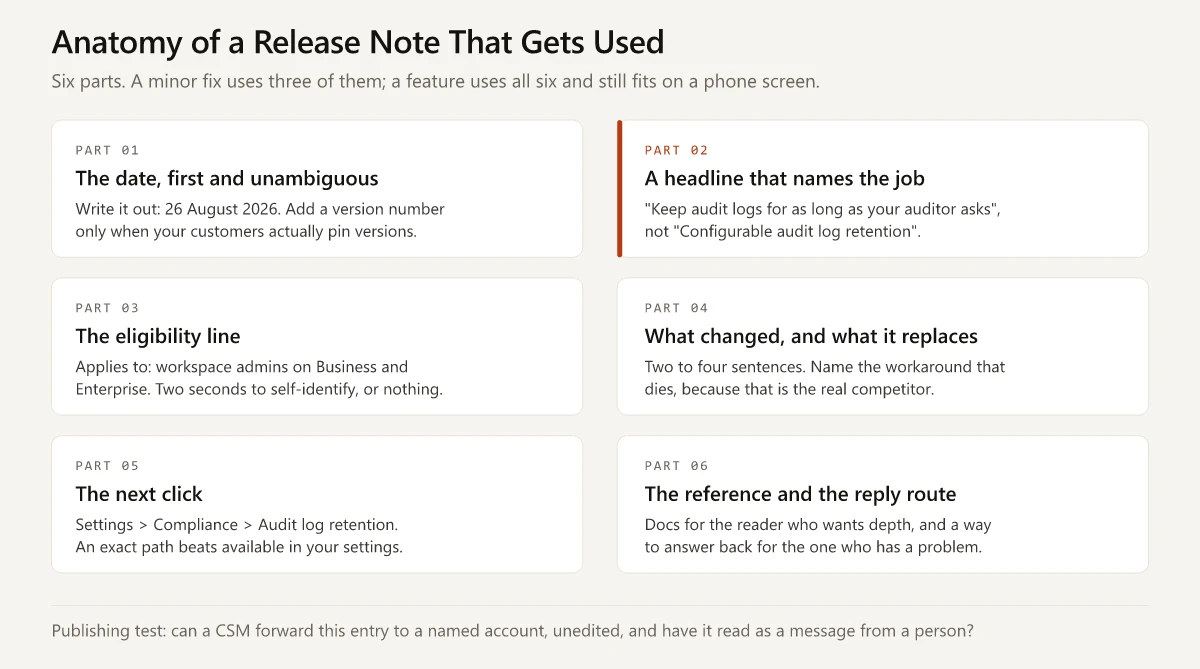 Six-part anatomy of a SaaS release note: date, job headline, eligibility line, what changed, next click, and docs plus feedback route