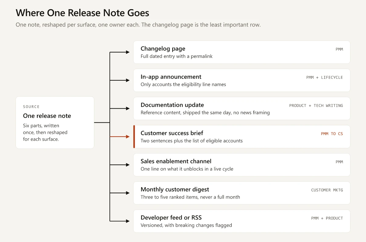 Distribution map showing one release note fanning out to changelog page, in-app announcement, documentation update, customer success brief, sales enablement channel, monthly customer digest and developer feed