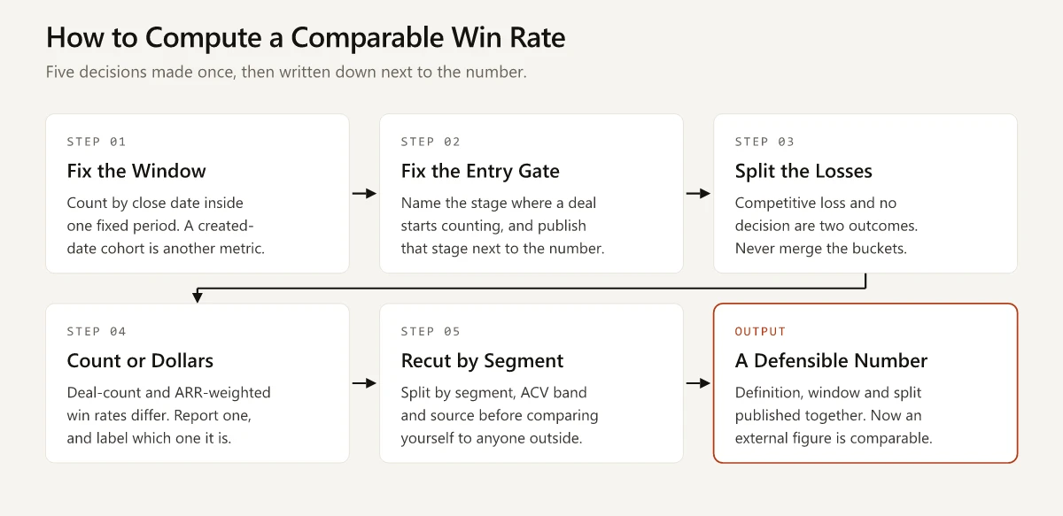 Five-step method for computing a comparable SaaS win rate: fix the window, fix the entry gate, split the losses, pick count or dollars, recut by segment