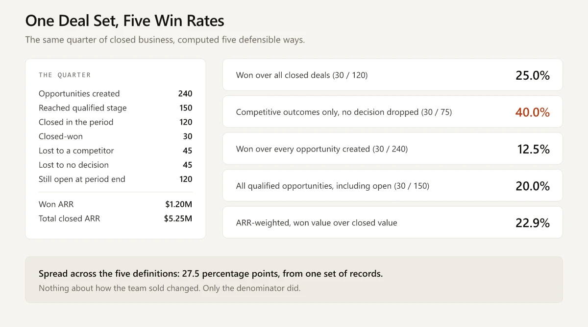 Diagram showing one quarter of sales data producing five different win rates from 12.5% to 40.0% depending on the denominator used