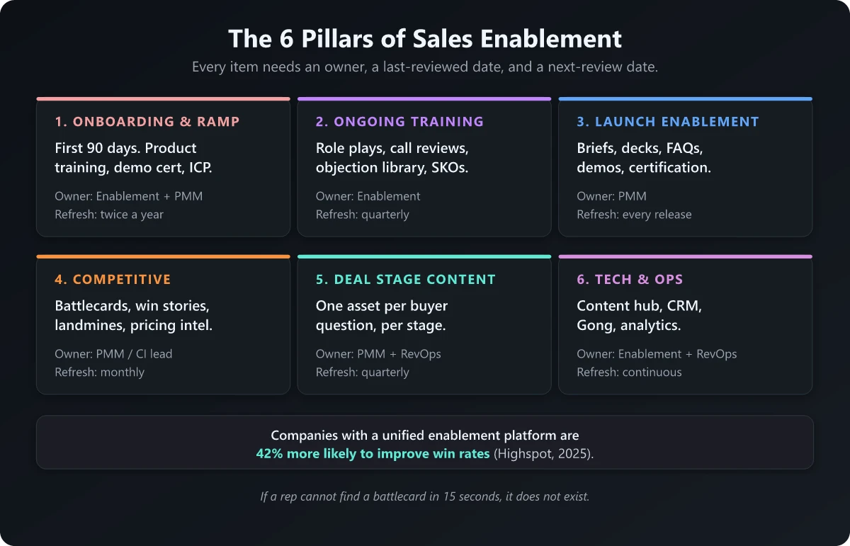 Sales enablement checklist framework with six categories and owners