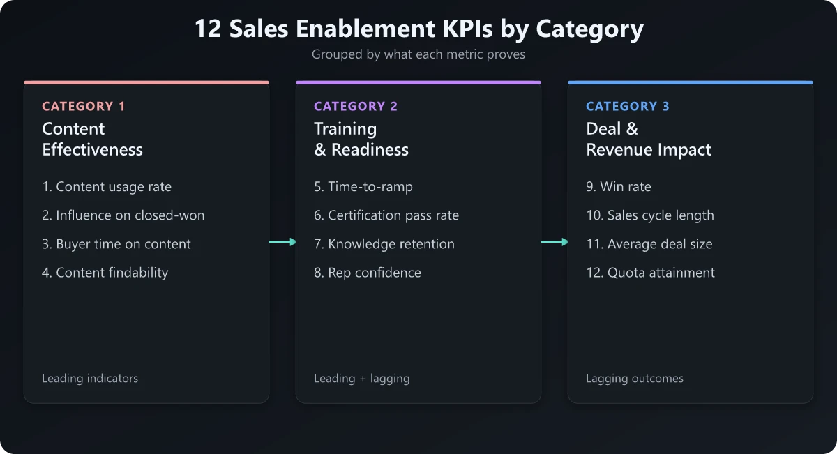 12 Sales Enablement KPIs by Category