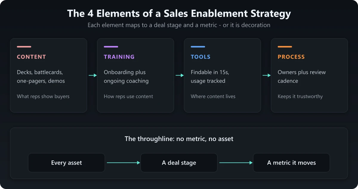 The four elements of a sales enablement strategy mapped to deal stages and metrics