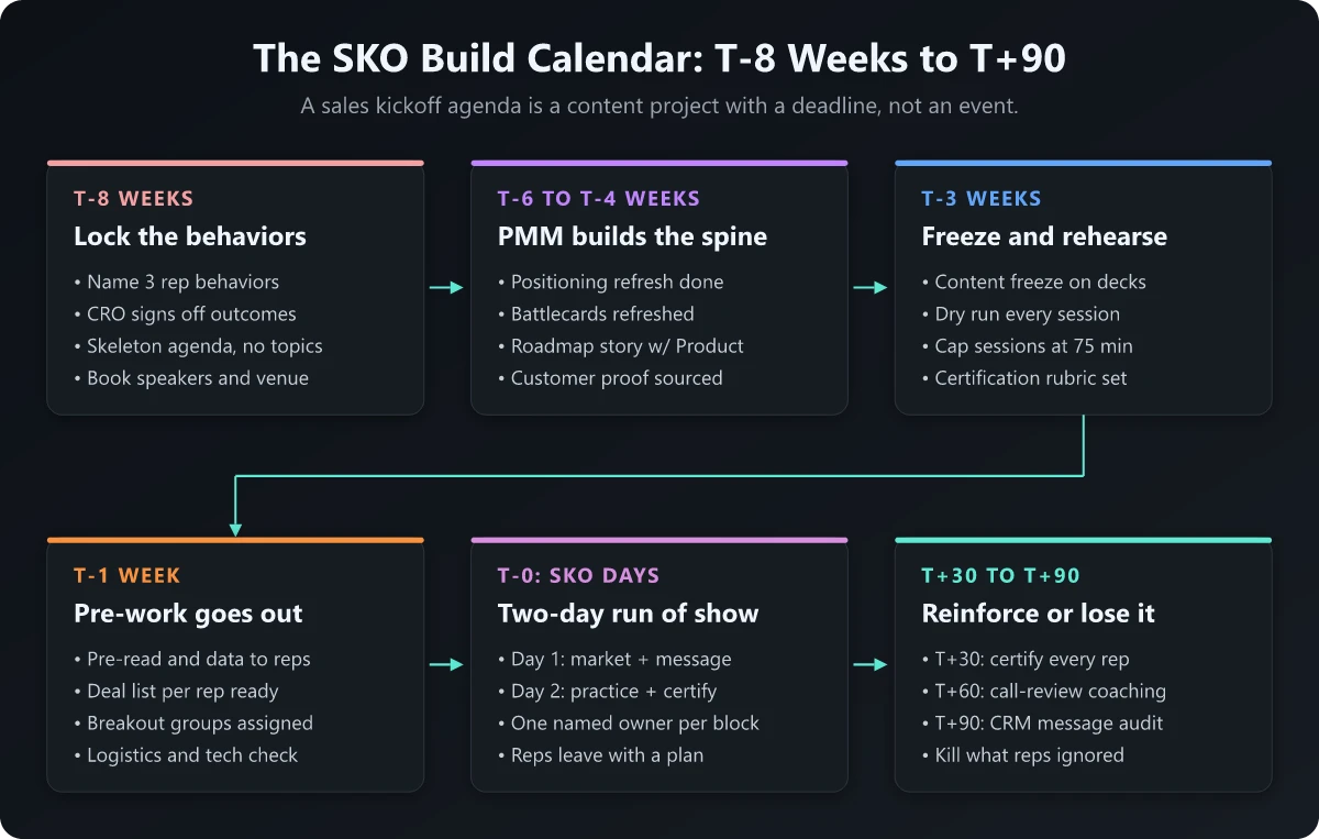 The SKO build calendar: T-8 weeks to T+90 SKO build calendar showing six phases from T-8 weeks through T+90, each with its deliverable checklist