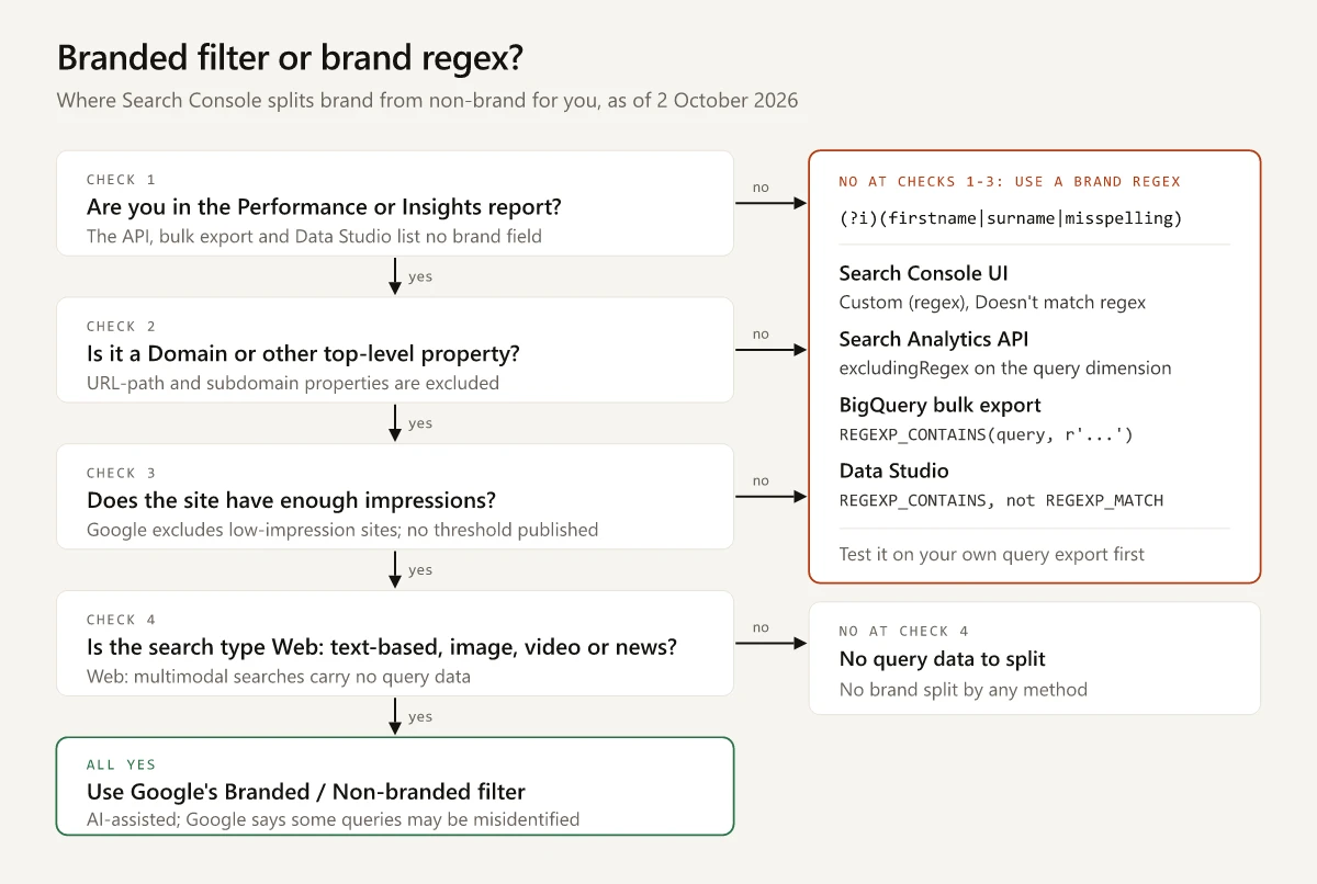 Decision flow with four checks for Search Console's branded filter: report, property type, impressions and search type. A no at checks 1 to 3 leads to a brand regex for the Search Console UI, the API, BigQuery or Data Studio; a no at check 4 means there is no query data to split