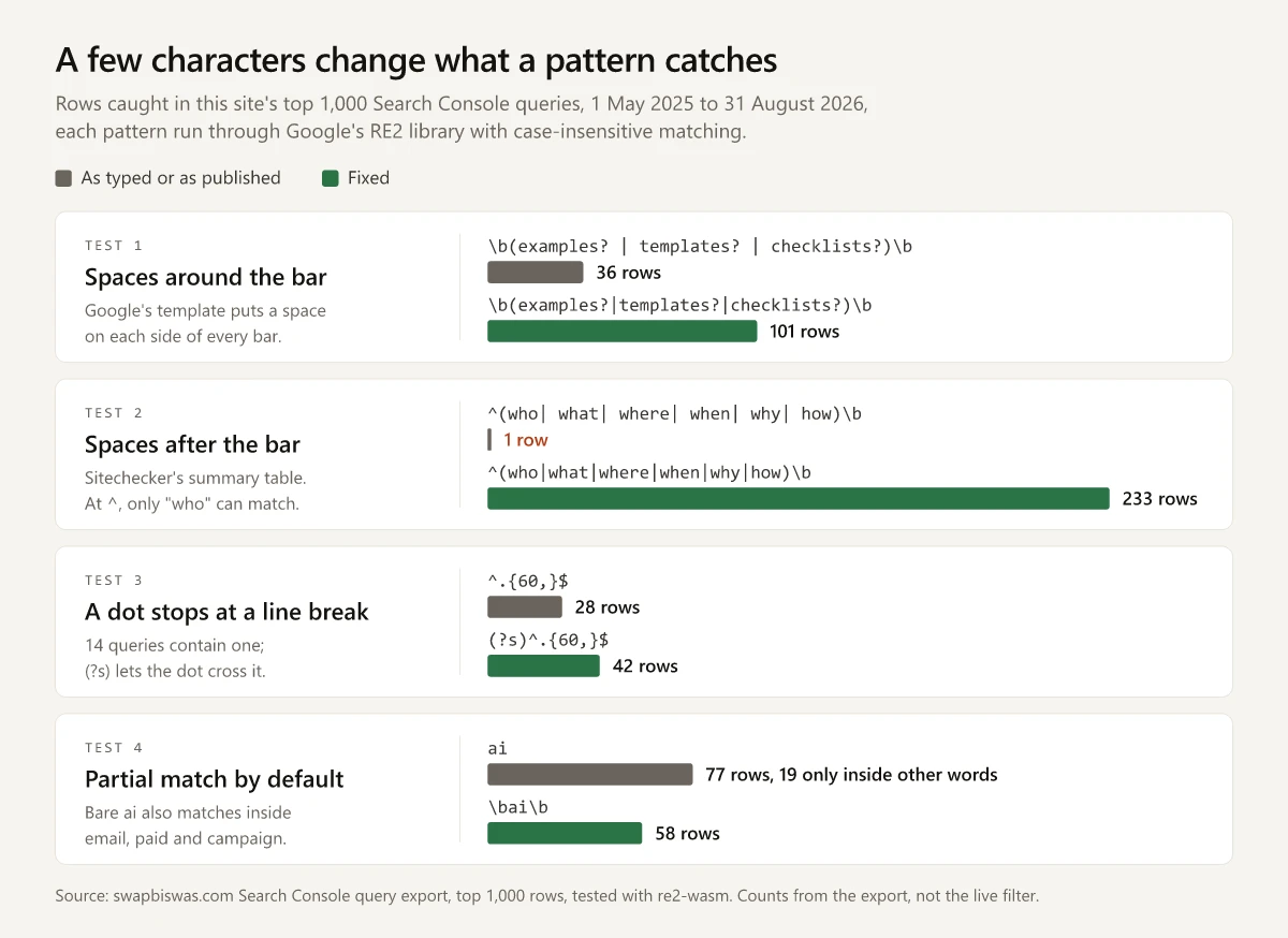 Paired bar chart of four RE2 tests on 1,000 Search Console queries, comparing the rows each pattern caught as typed and after the fix