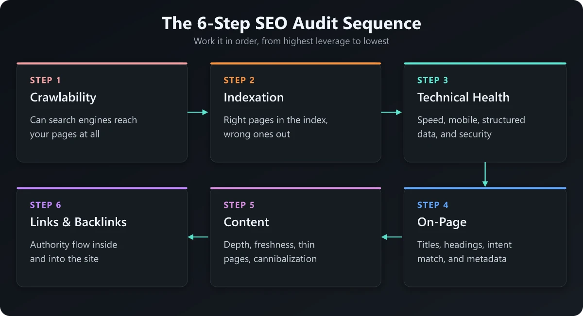 The 6-Step SEO Audit Sequence