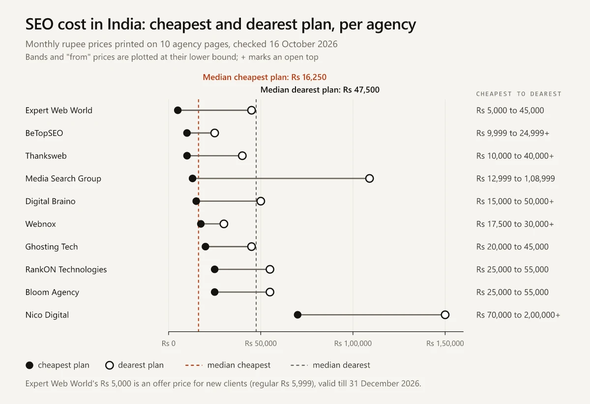 Dot chart of the cheapest and dearest monthly SEO plan printed by 10 Indian agencies on 16 October 2026, from Expert Web World at Rs 5,000 to 45,000 up to Nico Digital at Rs 70,000 to 2,00,000 or more, with the median cheapest plan at Rs 16,250 and the median dearest plan at Rs 47,500