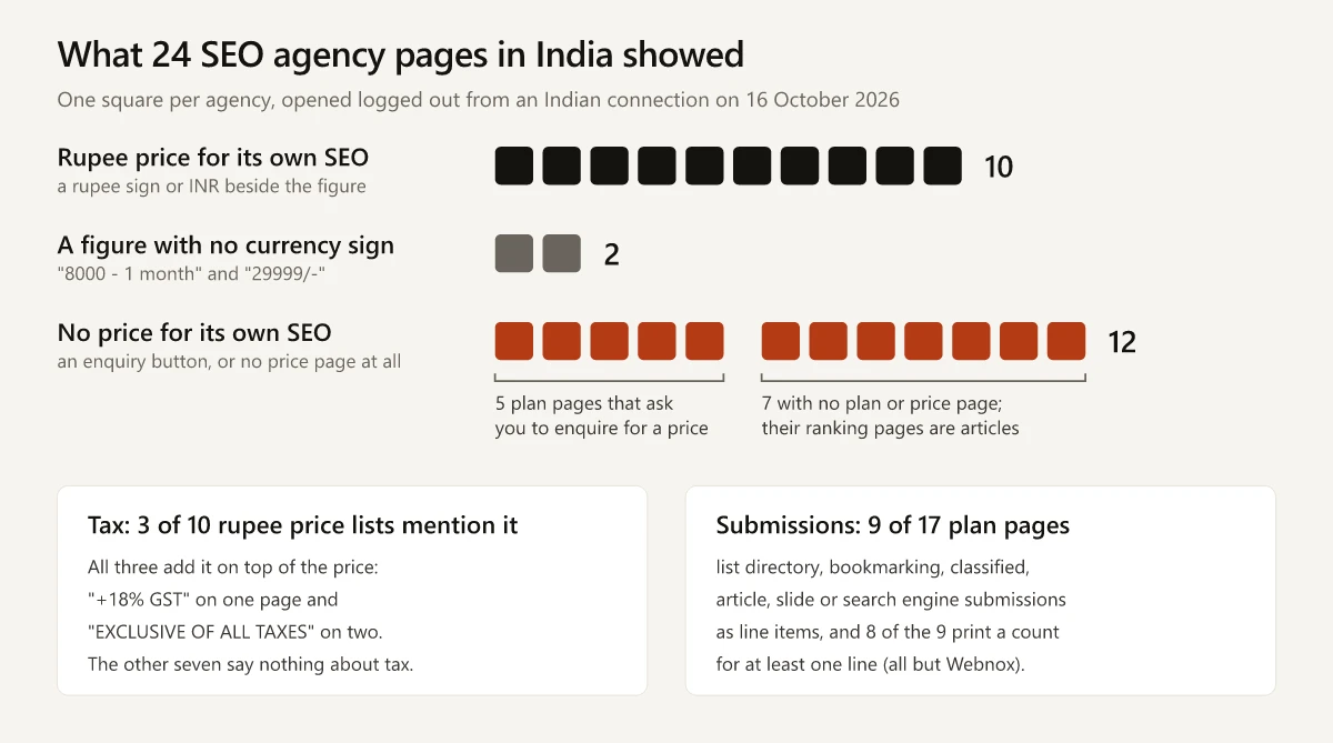 One square per agency for 24 Indian SEO agency pages checked on 16 October 2026: 10 print a rupee price, 2 print a figure with no currency sign, and 12 print no price for their own SEO, made up of 5 plan pages that ask you to enquire for a price and 7 agencies with no plan or price page. Tax is mentioned on 3 of the 10 rupee price lists, and 9 of 17 plan pages list submissions as line items, 8 of them with a count for at least one line