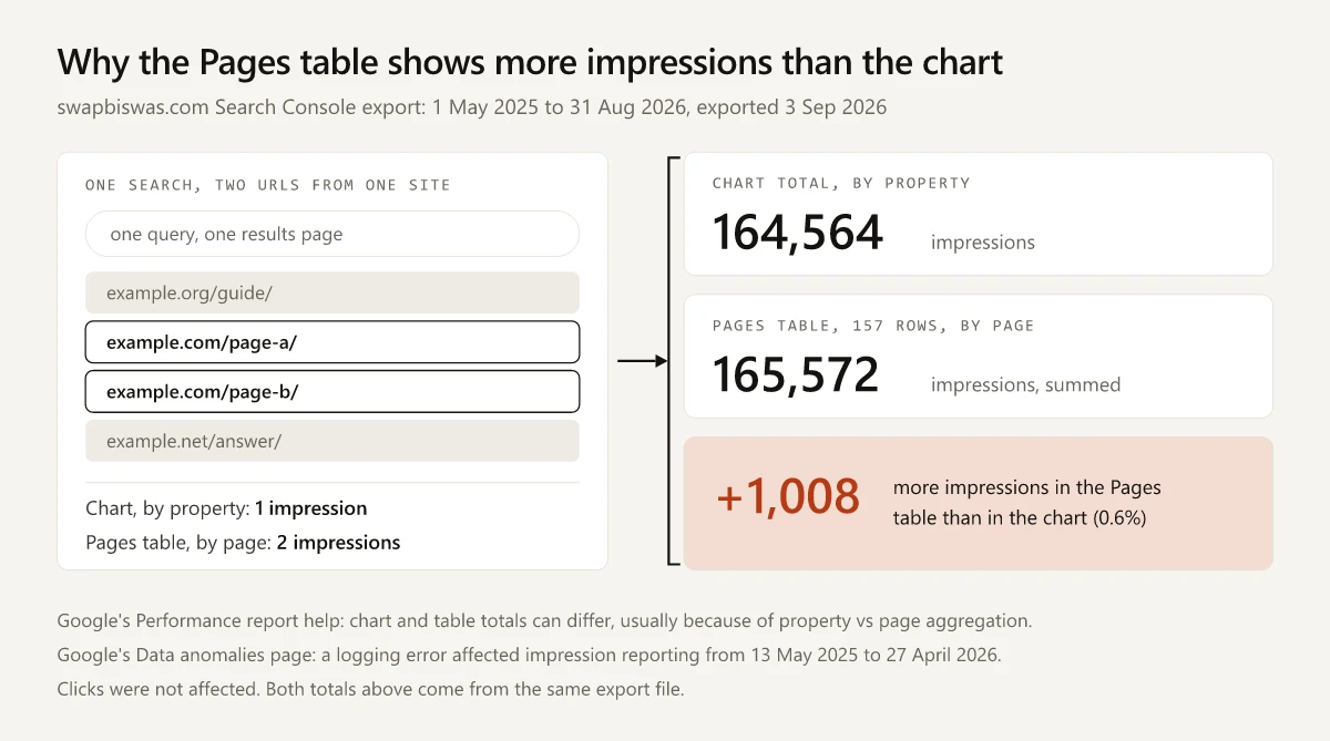 Diagram: one search showing two URLs from the same site counts as 1 impression in the Search Console chart and 2 in the Pages table; on this site's export the chart total is 164,564 impressions and the 157 Pages rows sum to 165,572, which is 1,008 more