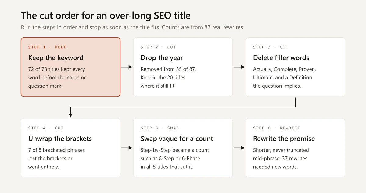 Six-step cut order for an over-long SEO title: keep the keyword, drop the year, delete filler words, unwrap the brackets, swap vague words for a count, rewrite the promise