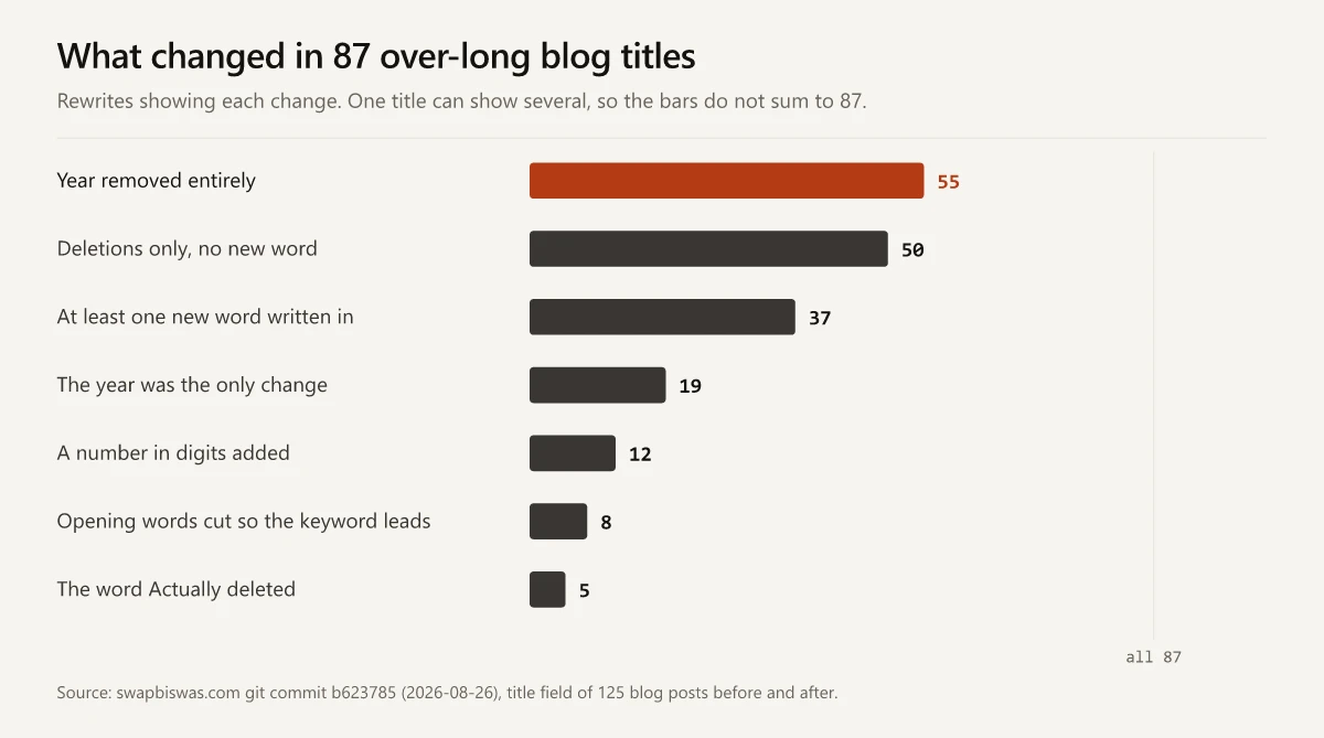 Bar chart of what changed in 87 over-long blog titles: year removed entirely 55, deletions only 50, at least one new word 37, year was the only change 19, a number in digits added 12, opening words cut so the keyword leads 8, the word Actually deleted 5