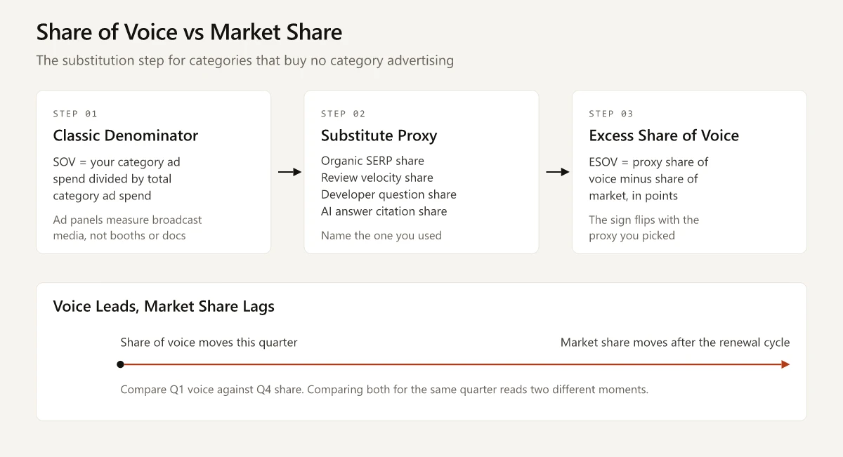 Diagram showing the classic share of voice denominator failing in developer tools, the substitute proxy step, excess share of voice, and the lag between voice moving and market share moving