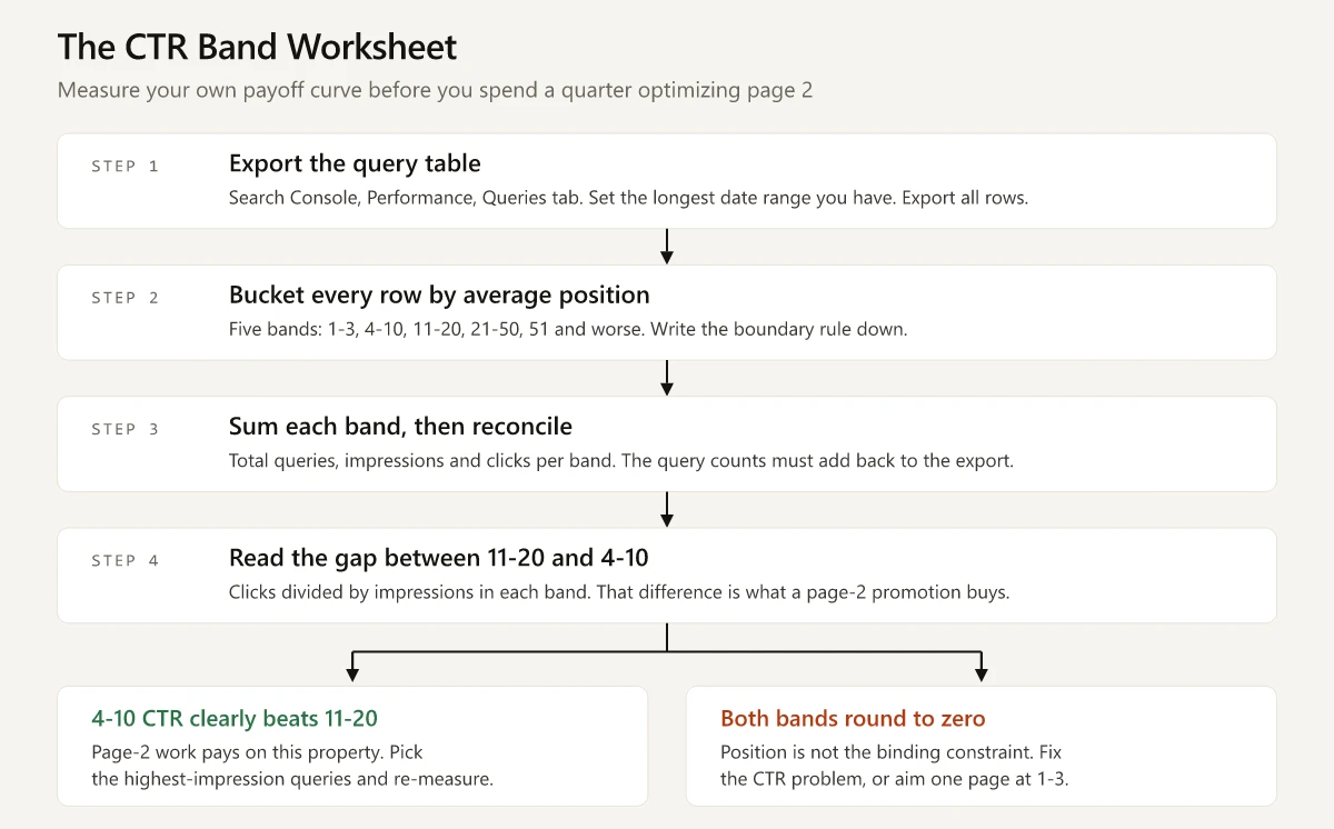 Four-step CTR band worksheet: export the Search Console query table, bucket every row by average position, sum and reconcile each band, then read the CTR gap between the 11-20 and 4-10 bands