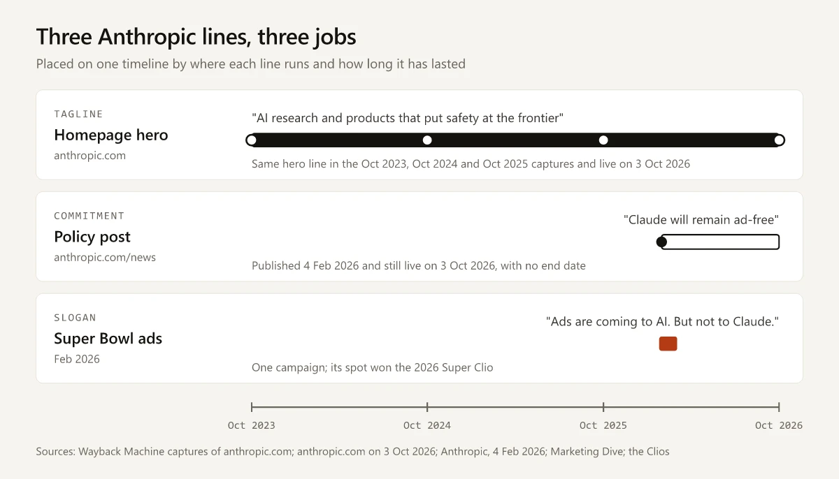 Timeline from October 2023 to October 2026 placing three Anthropic lines: the homepage hero tagline present in every capture, the ad-free commitment published 4 February 2026 and still live, and the Super Bowl slogan as a short campaign mark in February 2026