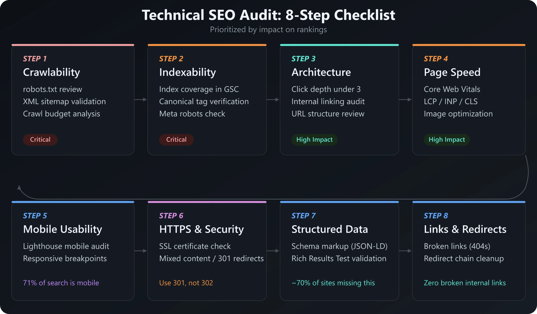 Technical SEO Audit 8-step checklist prioritized by impact