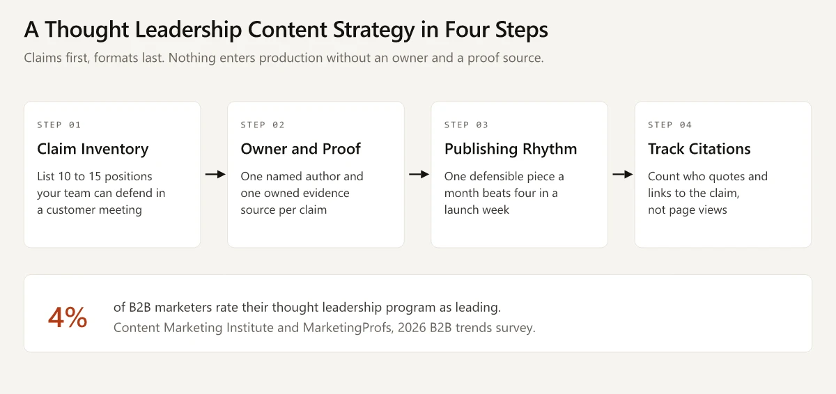 Four-step thought leadership content strategy: claim inventory, owner and proof, publishing rhythm, and citation tracking