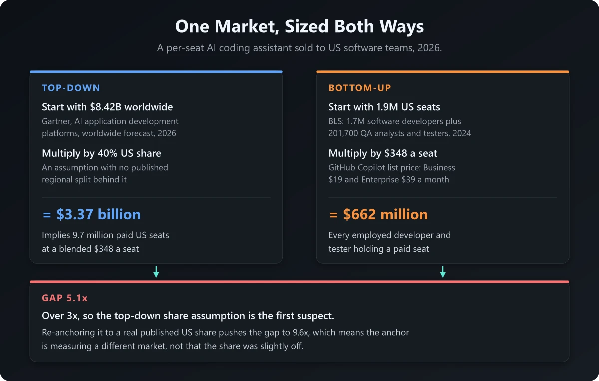 Top-down and bottom-up market sizing of one market, showing a 3.37 billion dollar top-down estimate against a 662 million dollar bottom-up estimate and a 5.1x gap