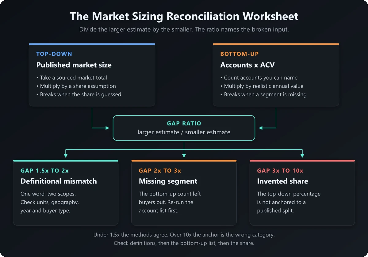 Reconciliation worksheet showing top-down and bottom-up estimates feeding a gap ratio that maps to three diagnostic bands: 1.5x to 2x definitional mismatch, 2x to 3x missing segment, 3x to 10x invented share