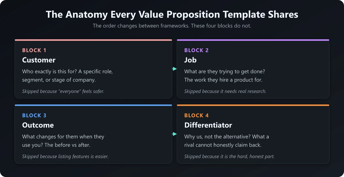 The Anatomy Every Value Proposition Template Shares The Anatomy Every Value Proposition Template Shares