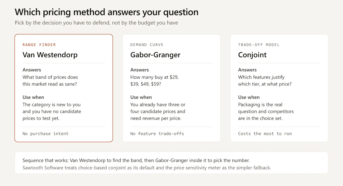 Three-card comparison of Van Westendorp as a range finder, Gabor-Granger as a demand curve method and conjoint as a trade-off model, with the question each answers and when to use it