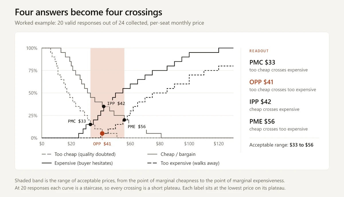 Line chart of the four Van Westendorp cumulative curves with the point of marginal cheapness at $33, optimal price point at $41, indifference price point at $42 and point of marginal expensiveness at $56