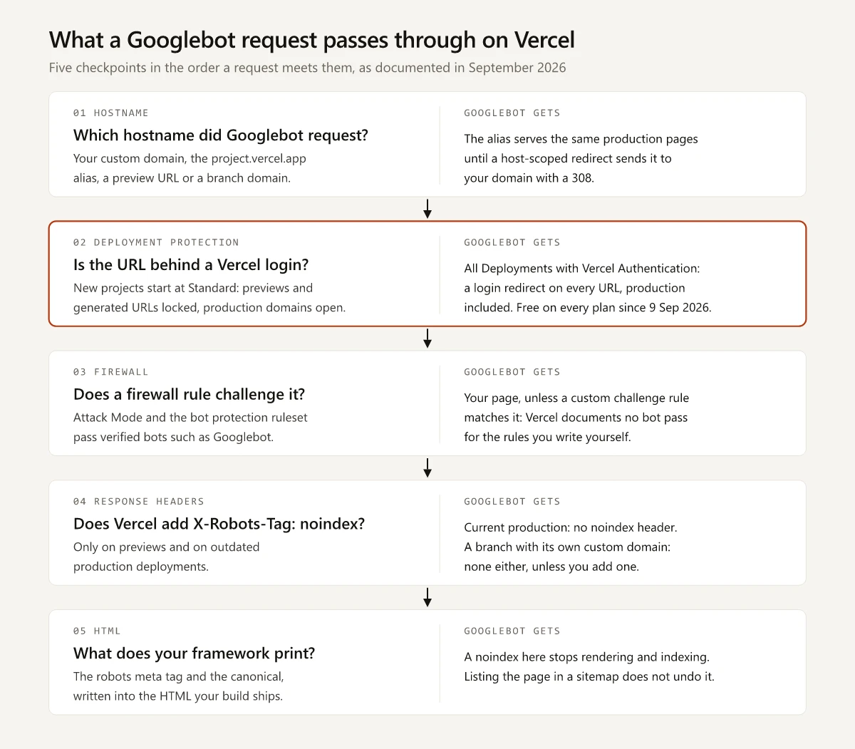 Five checkpoints a Googlebot request passes on Vercel: hostname, Deployment Protection, firewall, response headers and HTML, each paired with what Googlebot receives
