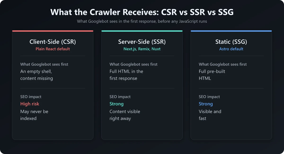 What the Crawler Receives: CSR vs SSR vs SSG