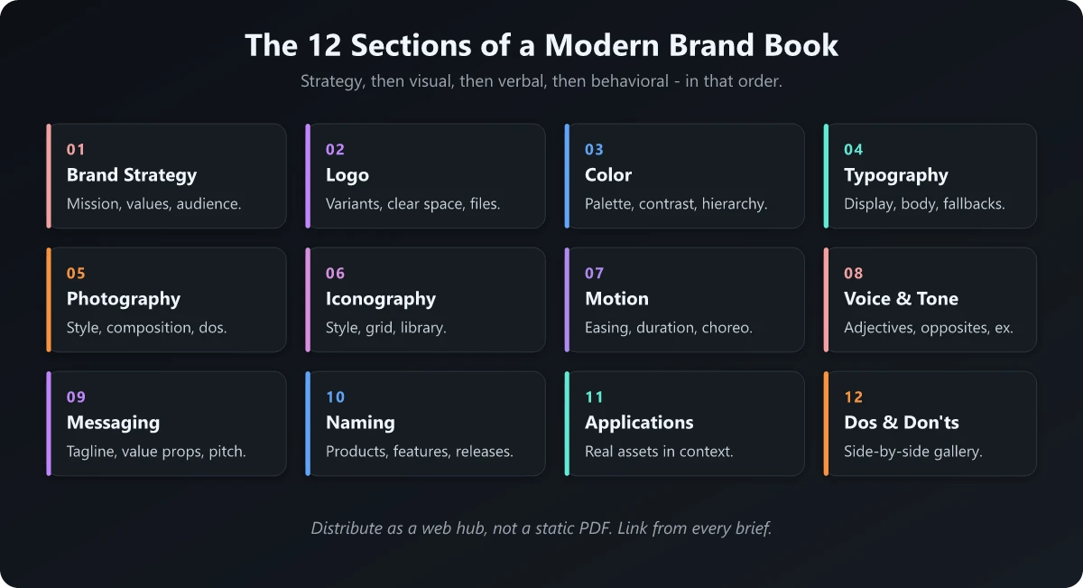 The 12 Sections of a Modern Brand Book Brand guidelines structure showing twelve sections from logo and color through voice and applications