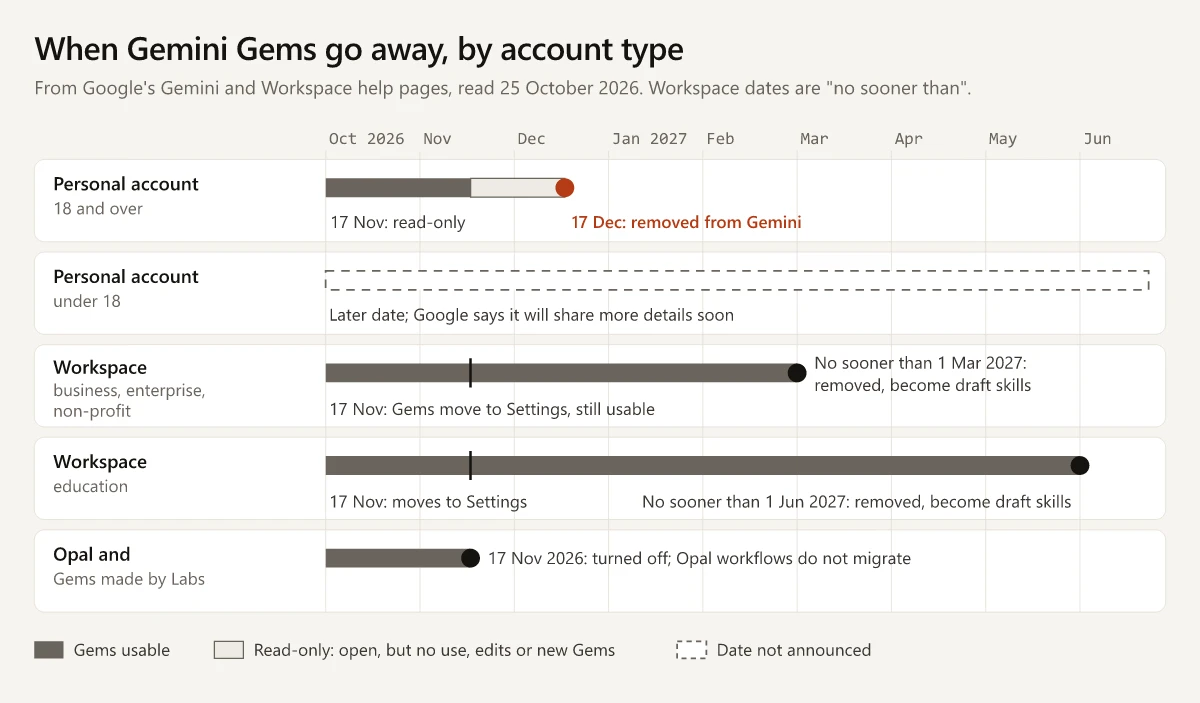 Timeline of when Gemini Gems go away by account type: personal 18 and over read-only 17 Nov and removed 17 Dec 2026; Workspace no sooner than March and June 2027