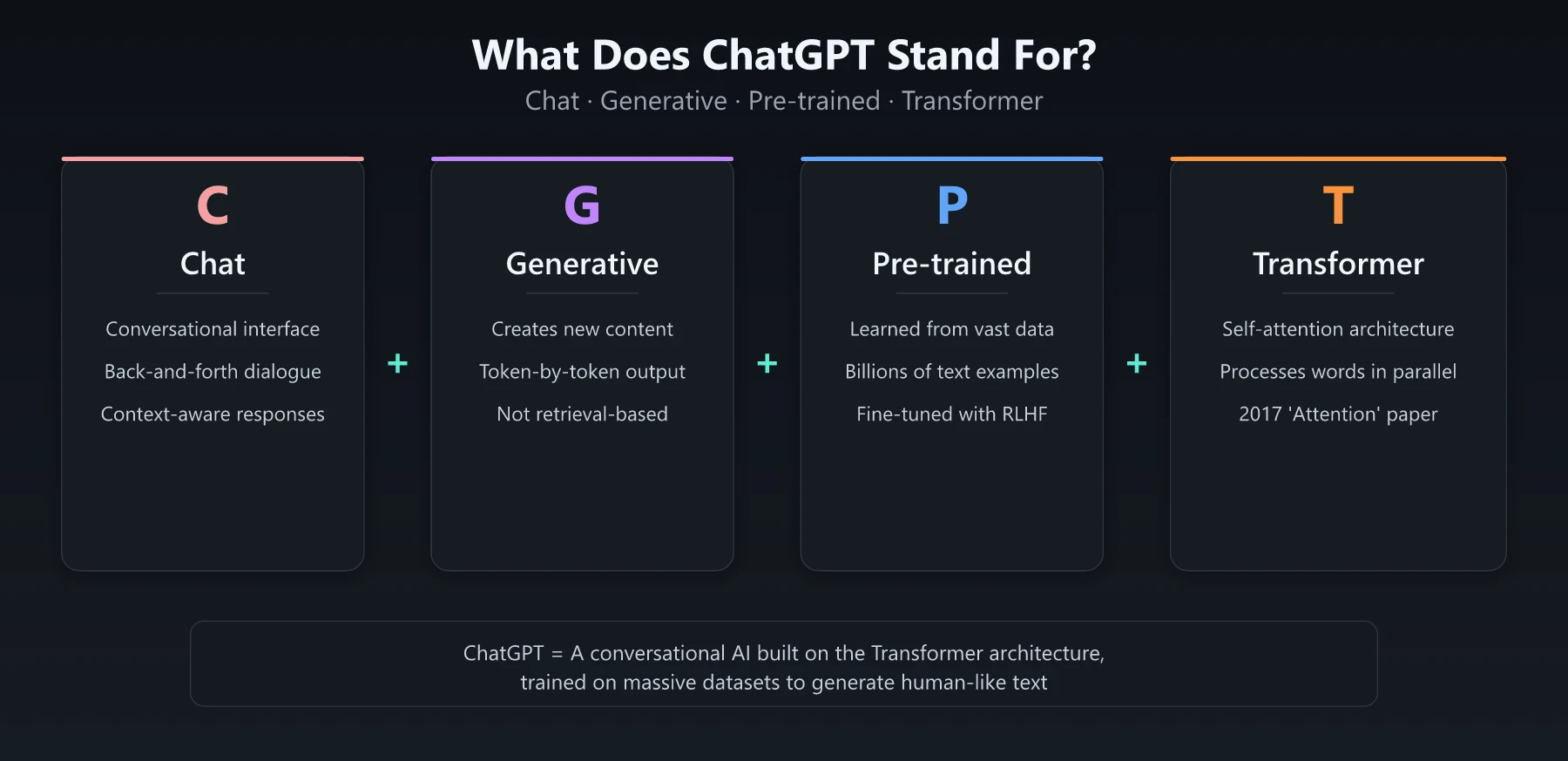 What ChatGPT stands for - Chat, Generative, Pre-trained, Transformer explained