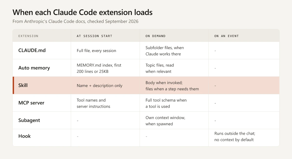 Diagram sorting Claude Code extensions by when they load: CLAUDE.md, the auto-memory index, skill descriptions and MCP tool names at session start; skill bodies, MCP tool schemas and subagents on demand; hooks on lifecycle events